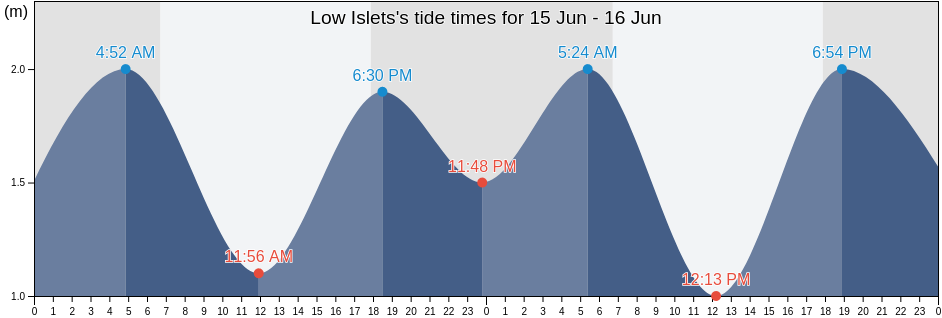 Low Islets, Wujal Wujal, Queensland, Australia tide chart