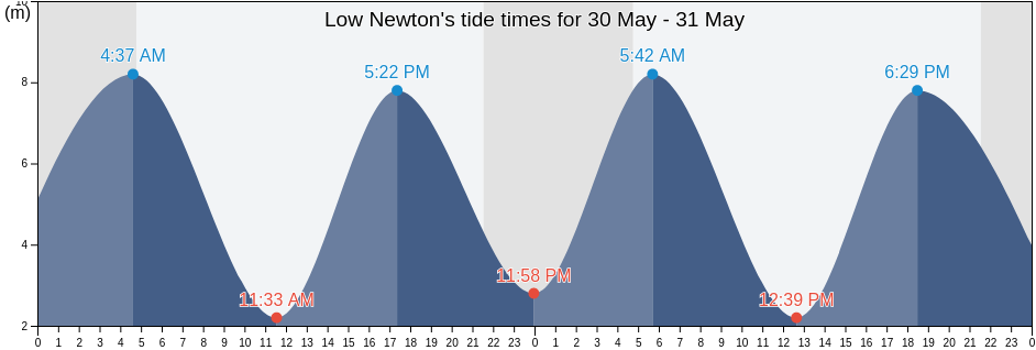 Low Newton, Cumbria, England, United Kingdom tide chart