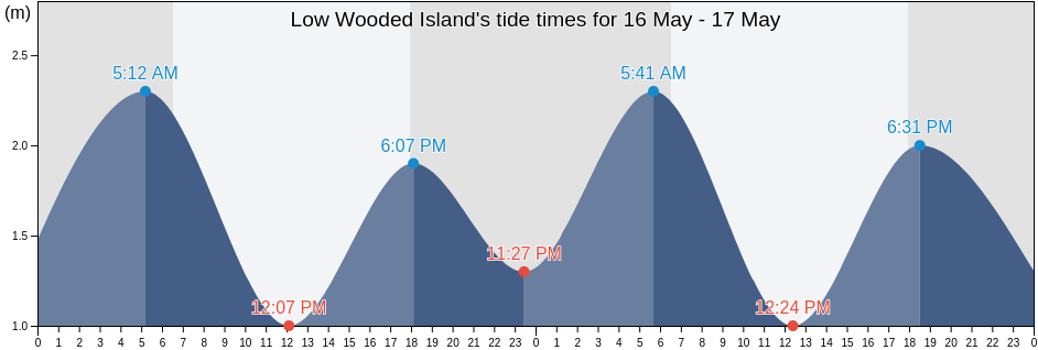 Low Wooded Island, Hope Vale, Queensland, Australia tide chart