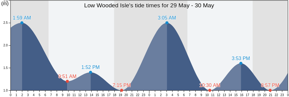 Low Wooded Isle, Hope Vale, Queensland, Australia tide chart