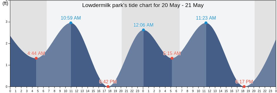 Lowdermilk park, Collier County, Florida, United States tide chart