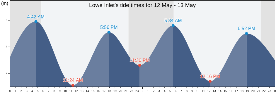 Lowe Inlet, Skeena-Queen Charlotte Regional District, British Columbia, Canada tide chart