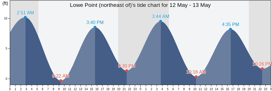 Lowe Point (northeast of), Sagadahoc County, Maine, United States tide chart