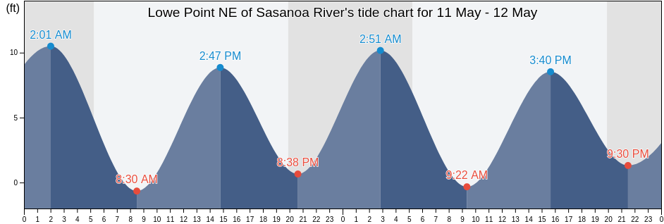 Lowe Point NE of Sasanoa River, Sagadahoc County, Maine, United States tide chart