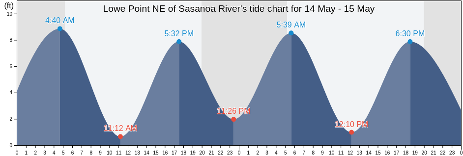 Lowe Point NE of Sasanoa River, Sagadahoc County, Maine, United States tide chart