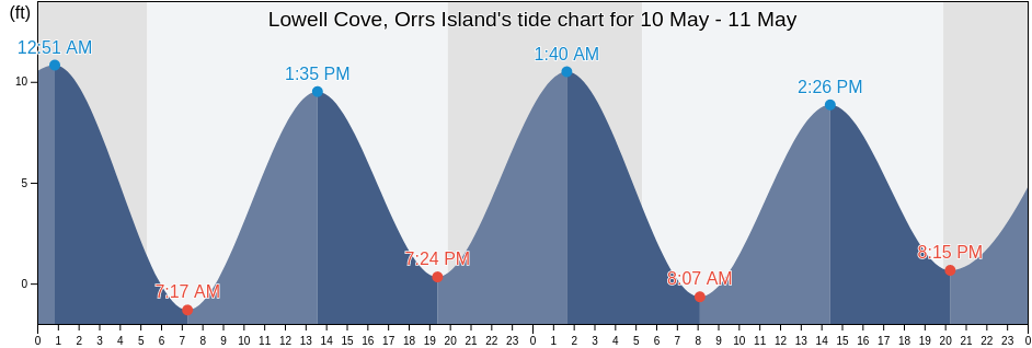 Lowell Cove, Orrs Island, Sagadahoc County, Maine, United States tide chart