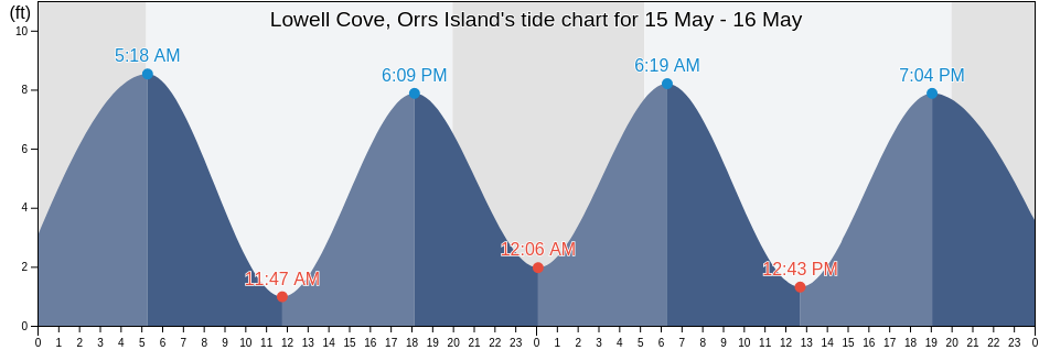 Lowell Cove, Orrs Island, Sagadahoc County, Maine, United States tide chart