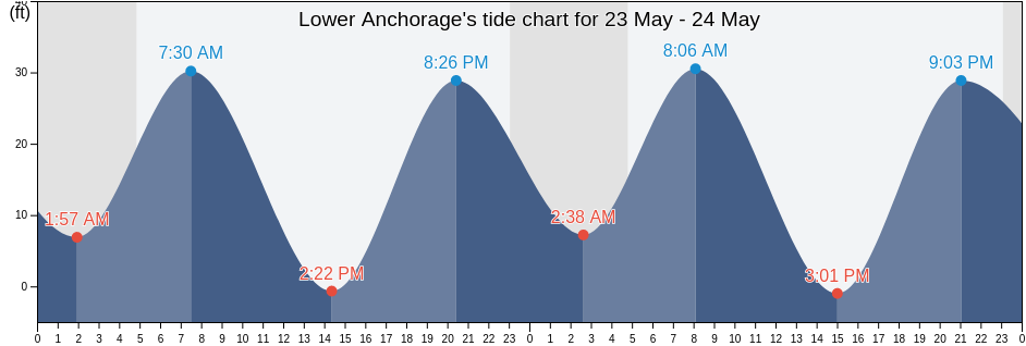 Lower Anchorage, Anchorage Municipality, Alaska, United States tide chart