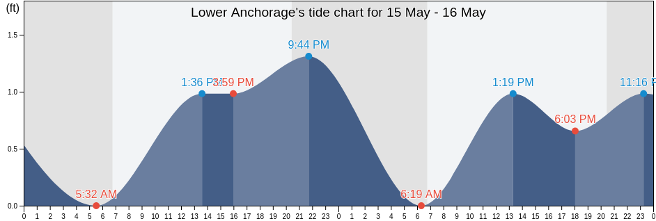 Lower Anchorage, Franklin County, Florida, United States tide chart