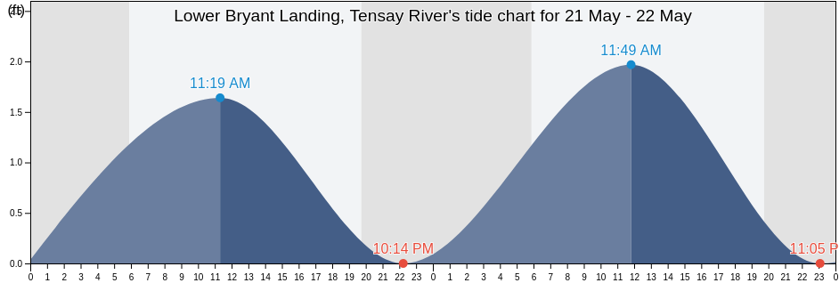Lower Bryant Landing, Tensay River, Baldwin County, Alabama, United States tide chart