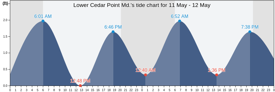 Lower Cedar Point Md., King George County, Virginia, United States tide chart