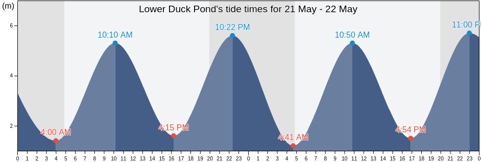 Lower Duck Pond, New Brunswick, Canada tide chart