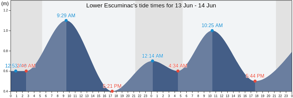Lower Escuminac, Gloucester County, New Brunswick, Canada tide chart