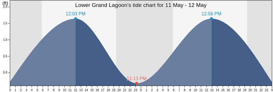 Lower Grand Lagoon, Bay County, Florida, United States tide chart
