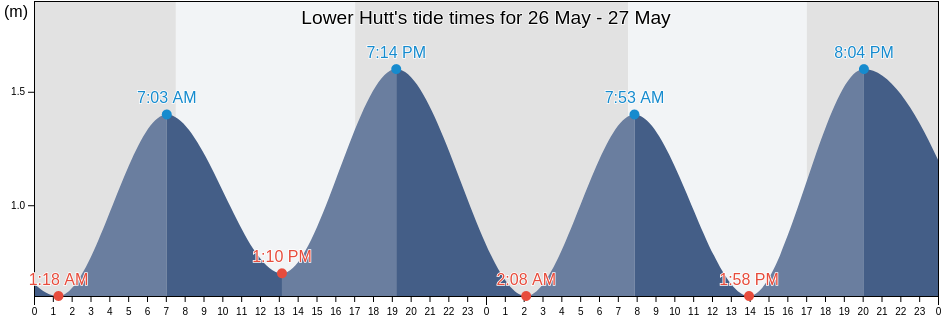 Lower Hutt, Lower Hutt City, Wellington, New Zealand tide chart