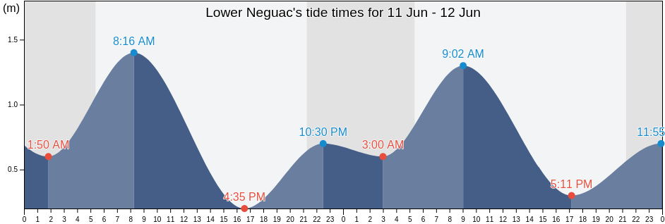 Lower Neguac, Gloucester County, New Brunswick, Canada tide chart