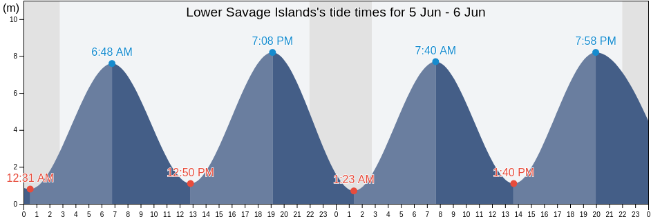 Lower Savage Islands, Nord-du-Quebec, Quebec, Canada tide chart