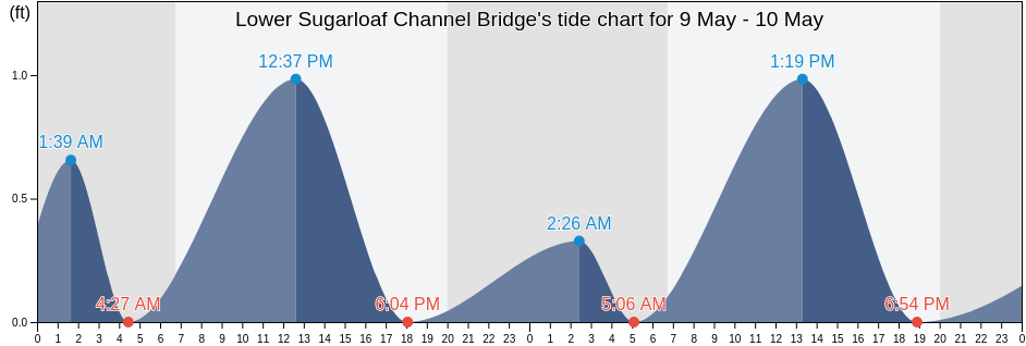 Lower Sugarloaf Channel Bridge, Monroe County, Florida, United States tide chart