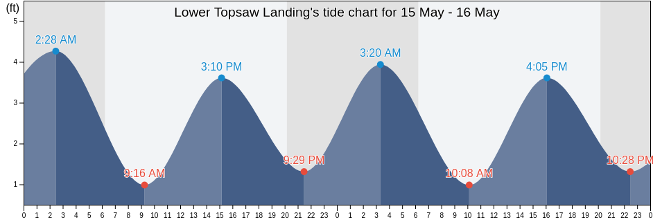Lower Topsaw Landing, Georgetown County, South Carolina, United States tide chart