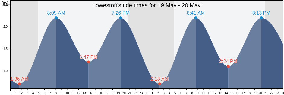 Lowestoft, Norfolk, England, United Kingdom tide chart