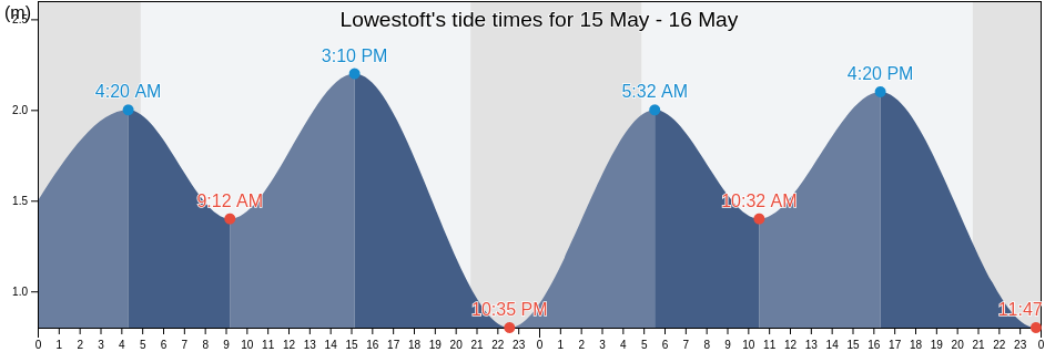 Lowestoft, Suffolk, England, United Kingdom tide chart