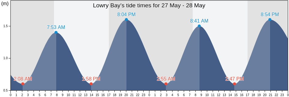 Lowry Bay, New Zealand tide chart