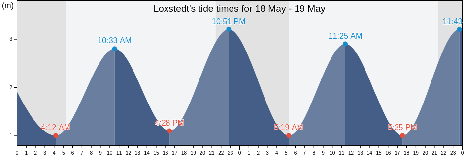 Loxstedt, Lower Saxony, Germany tide chart