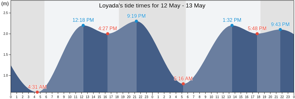 Loyada, Djibouti, Djibouti tide chart