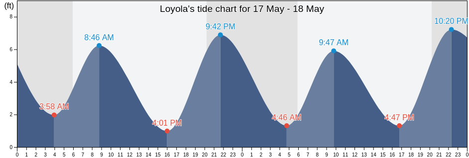 Loyola, Santa Clara County, California, United States tide chart