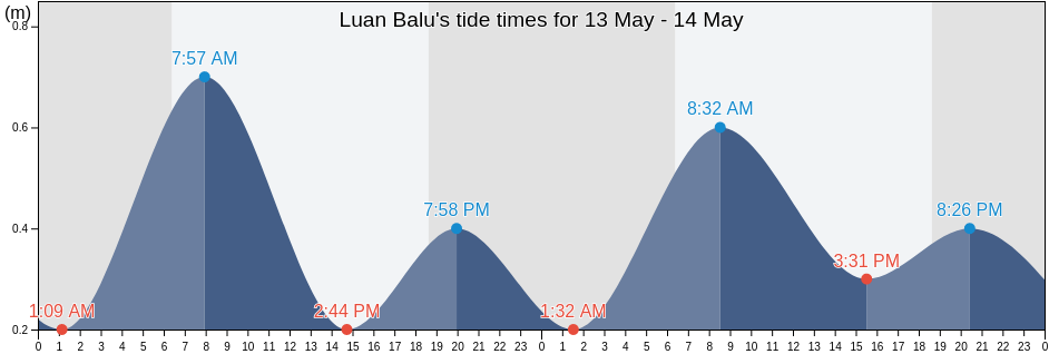 Luan Balu, Aceh, Indonesia tide chart