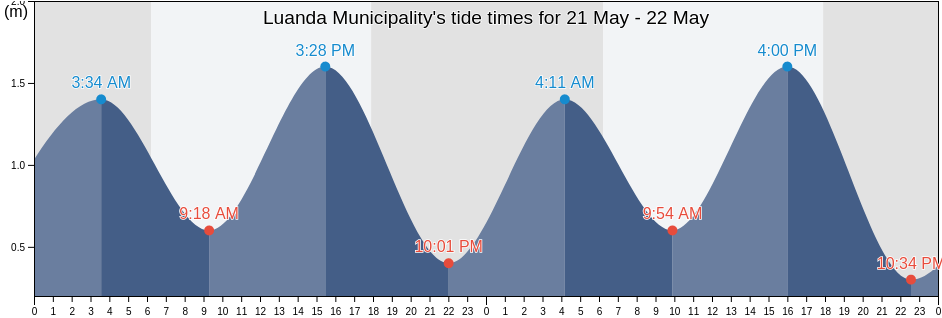 Luanda Municipality, Luanda, Angola tide chart