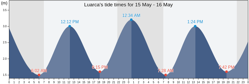 Luarca, Province of Asturias, Asturias, Spain tide chart