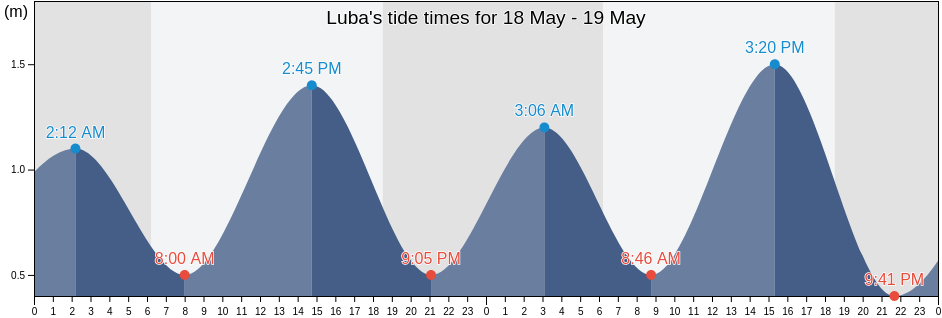 Luba, Bioko Sur, Equatorial Guinea tide chart