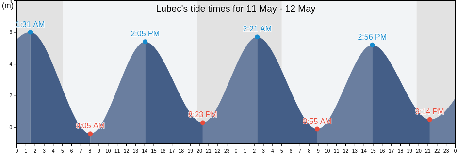 Lubec, Charlotte County, New Brunswick, Canada tide chart
