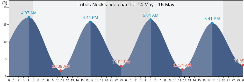 Lubec Neck, Washington County, Maine, United States tide chart