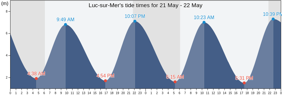 Luc-sur-Mer, Calvados, Normandy, France tide chart