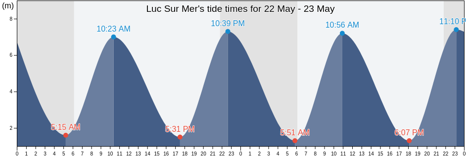 Luc Sur Mer, Calvados, Normandy, France tide chart