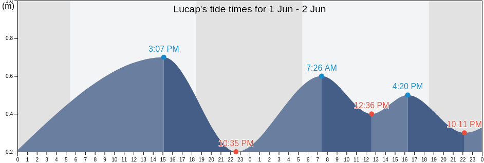 Lucap, Province of Pangasinan, Ilocos, Philippines tide chart
