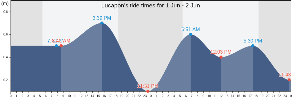Lucapon, Province of Zambales, Central Luzon, Philippines tide chart