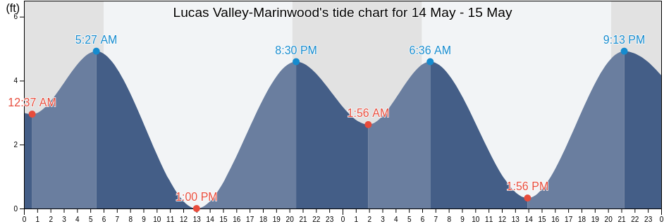 Lucas Valley-Marinwood, Marin County, California, United States tide chart