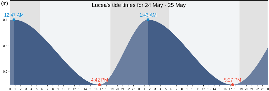 Lucea, Lucea West, Hanover, Jamaica tide chart