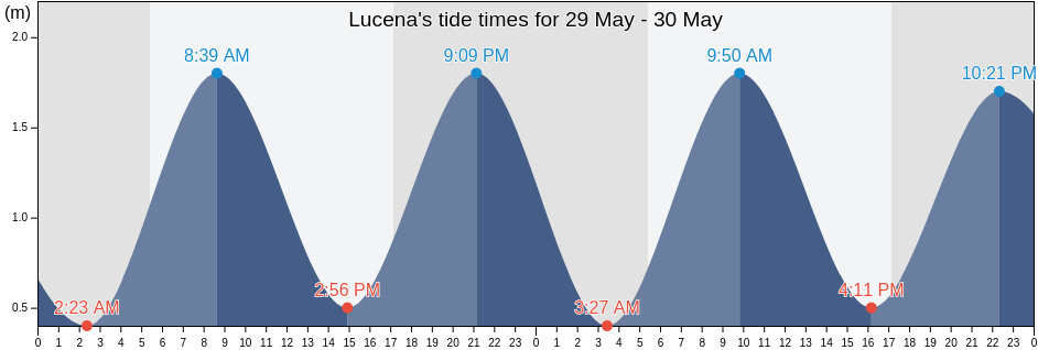 Lucena, Paraiba, Brazil tide chart