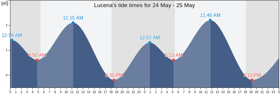 Lucena, Province of Iloilo, Western Visayas, Philippines tide chart
