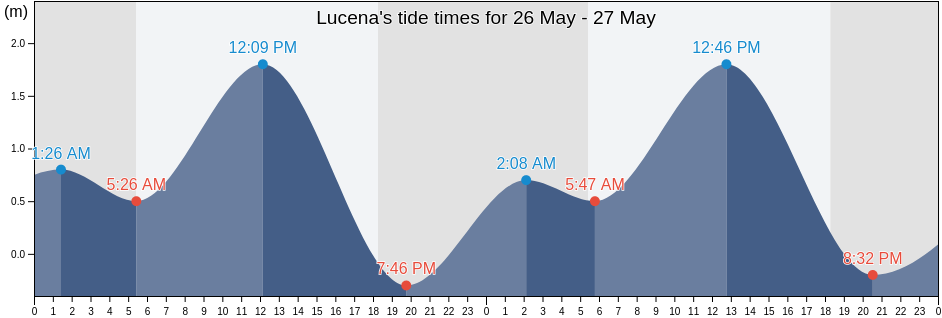 Lucena, Province of Quezon, Calabarzon, Philippines tide chart