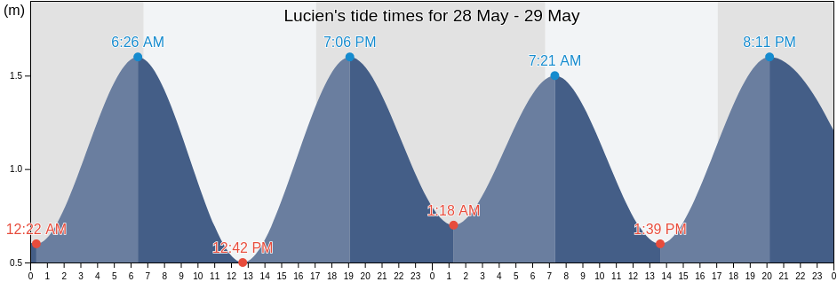 Lucien, Ugu District Municipality, KwaZulu-Natal, South Africa tide chart