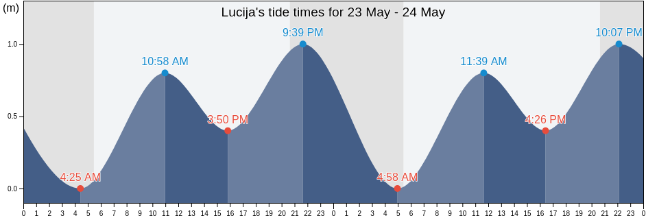 Lucija, Piran-Pirano, Slovenia tide chart
