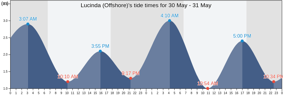 Lucinda (Offshore), Palm Island, Queensland, Australia tide chart