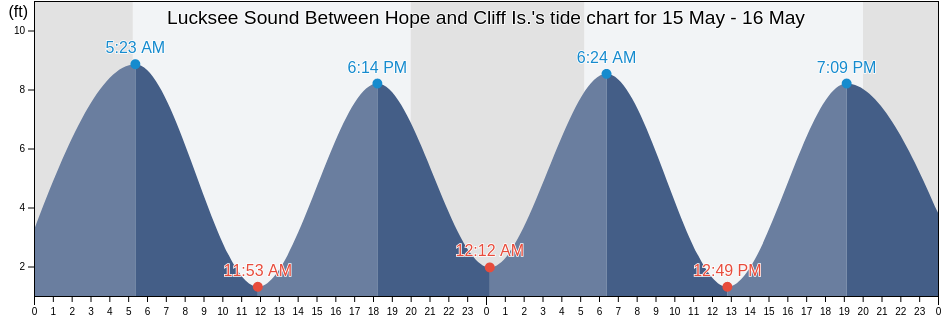 Lucksee Sound Between Hope and Cliff Is., Cumberland County, Maine, United States tide chart