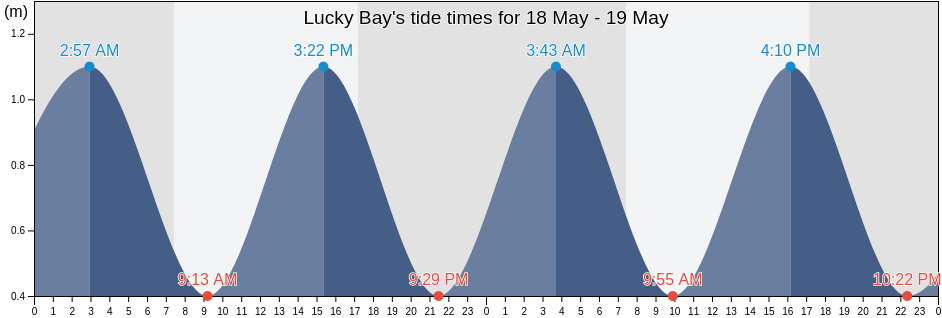 Lucky Bay, Wellington City, Wellington, New Zealand tide chart