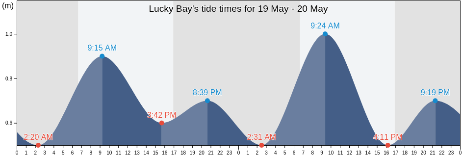 Lucky Bay, Western Australia, Australia tide chart